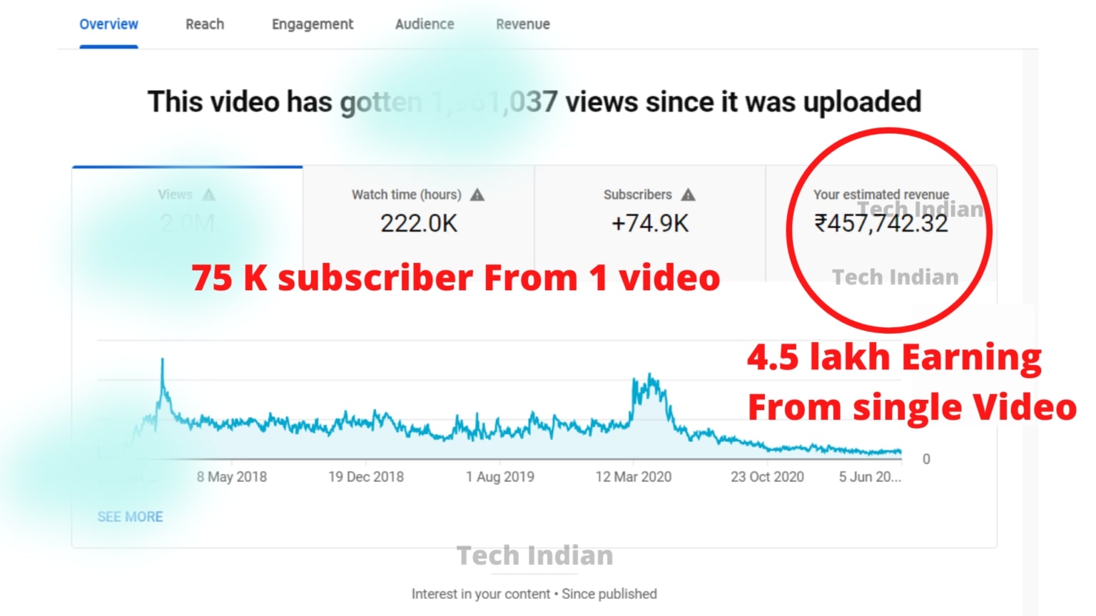 Revenue